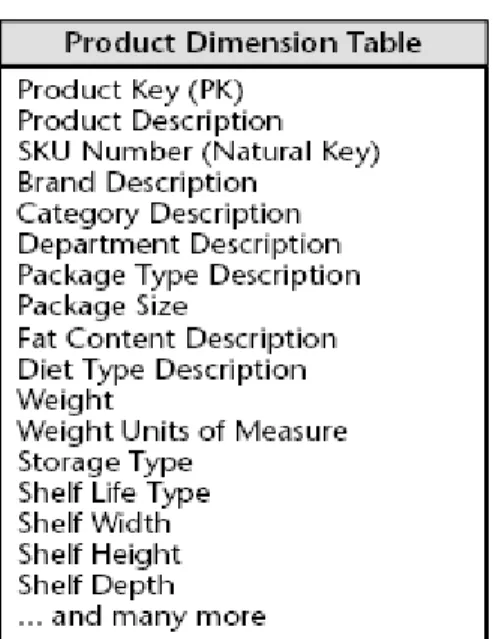 Gambar 2. 8  Contoh Tabel Dimensi  (Sumber : Kimball, 2002, p20) 