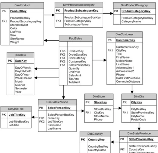 Gambar 2. 10  Contoh Snowflake Schema  (Sumber : Boyle, 2005 