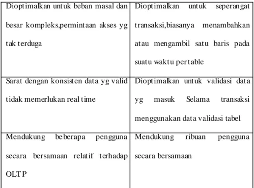 Tabel 2. 2 Perbedaan OLTP dan OLAP 