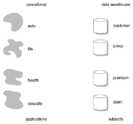 Gambar 2. 1 Subject oriented dalam data warehouse (Sumber : Inmon, 2005, p30) 