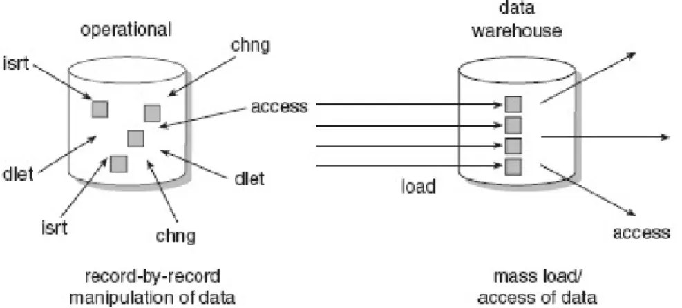 Gambar 2. 3 Non-volatility dalam data warehouse (Sumber : Inmon, 2005, p32) 