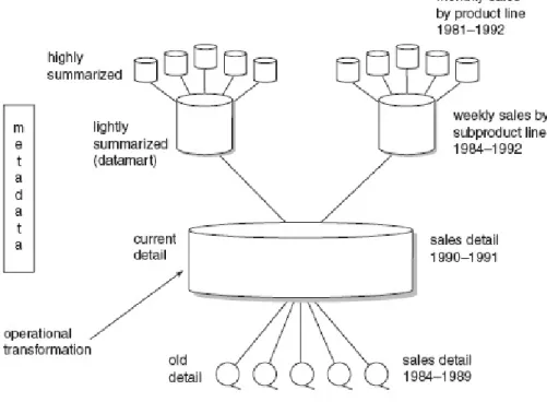 Gambar 2. 5 Struktur dari data warehouse  (Sumber : Inmon, 2005, p34) 