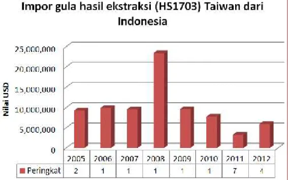 Gambar 5. Fluktuasi nilai impor (HS 1703) Taiwan dari Indonesia