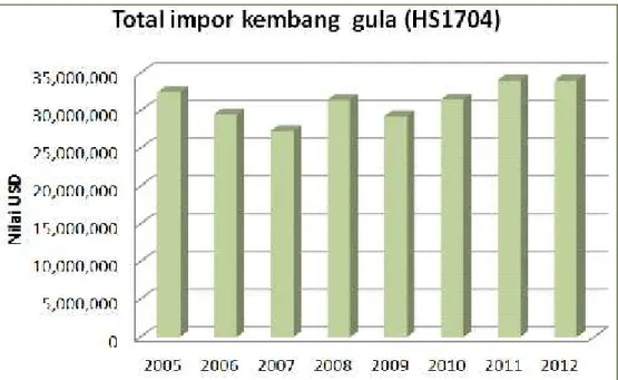 Gambar 6. Fluktuasi nilai impor kembang gula Taiwan (HS 1704)