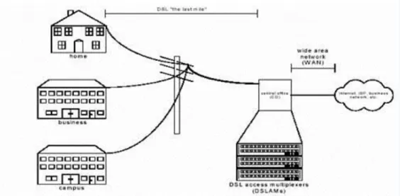 Gambar 1 Konfigurasi DSL Sistem    