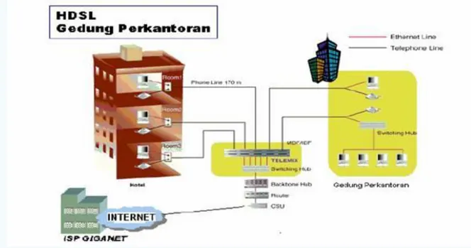 Gambar 3 Konfigurasi Koneksi HDSL  6. RDSL (Rate Adaptive Digital Subscriber Line) 