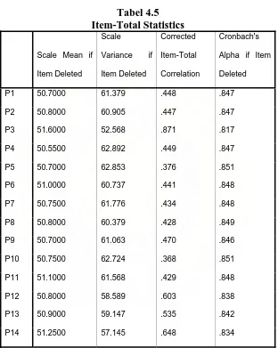 Tabel 4.5 Item-Total Statistics 