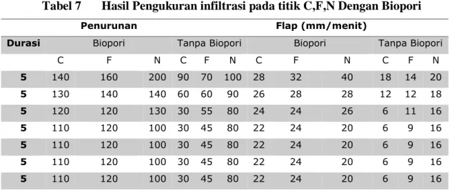 Tabel 7  Hasil Pengukuran infiltrasi pada titik C,F,N Dengan Biopori  