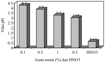 Gambar 4.  Nilai pH filtrat hasil ekstraksi asam asetat dan HNO 3  0,5 M