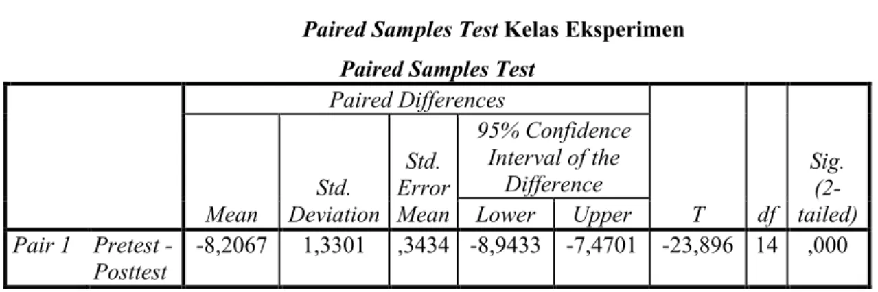 Tabel 3.21 Group Statistics Group Statistics Kelas N Mean Std.  Deviation Std. Error Mean Posttest Kelas  Kontrol 15 6,920 1,0297 ,2659 Kelas  15 9,393 ,5311 ,1371