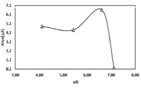 Gambar 2. Hubungan antara kondisi pH analit  terhadap tinggi puncak Kadmium (Cd) 5 ppm 