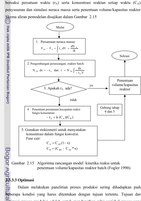 Gambar  2.15   Algoritma rancangan model  kinetika reaksi untuk                            penentuan volume/kapasitas reaktor batch (Fogler 1990)