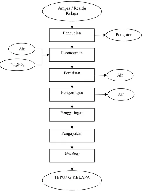 Gambar  2.  Diagram  alir  pembuatan  tepung  kelapa  dari  ampas  industri  pengolahan  kelapa  (Modifikasi  Anonim (1992) dan Kumar et