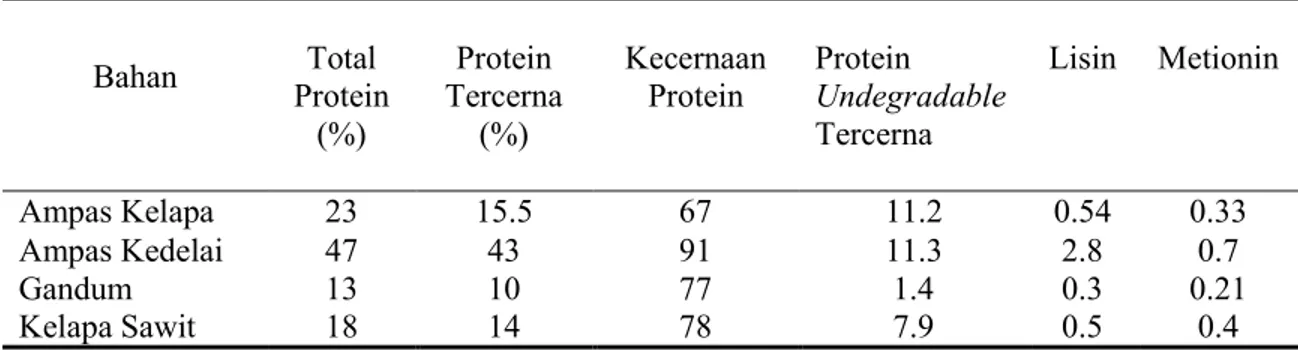 Tabel 1. Kandungan protein dalam berbagai bahan. 