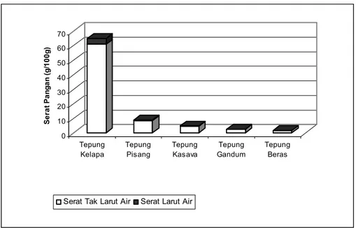 Tabel 2. Daya Simpan Tepung Kelapa. 