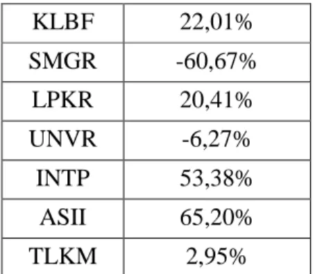 Tabel di atas menunjukkan besarnya proporsi dari masing-masing saham pada  kelompok  portofolio  pertama