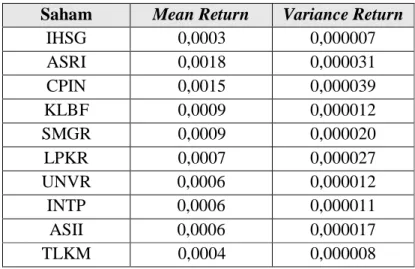 Tabel A1.1 Daftar Mean Return, Varian dan Indeks Pasar (IHSG)  Saham  Mean Return  Variance Return 