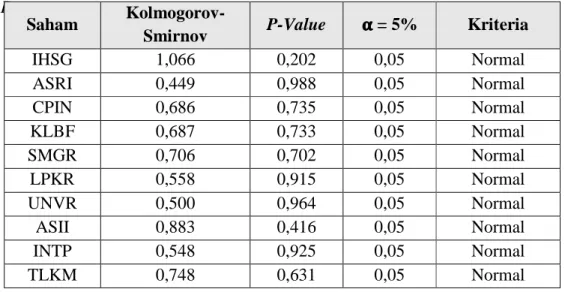 Tabel A1.2 Uji Normalitas Kolmogorov-Smirnov  R 