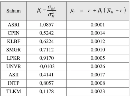 Tabel C1.1 Estimasi Nilai  β i  dan  µ i  Model  CAPM 