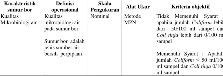 Tabel 1. Definisi Operasional, Skala Pengukuran, Alat Ukur dan Kriteria Objektif  Karakteristik  Sumur Bor  Karakteristik  sumur bor  Definisi  operasional  Skala 