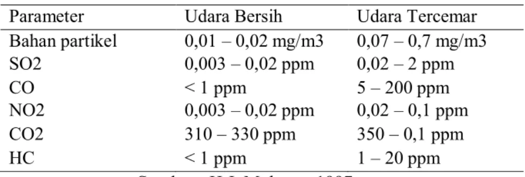 Tabel 3. Udara bersih dan udara tercemar menurut WHO 
