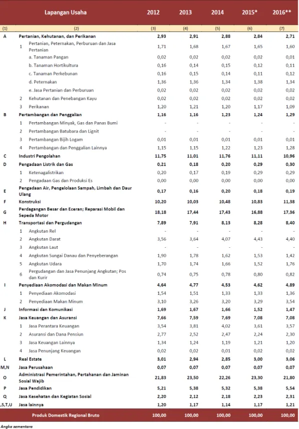 Tabel 3.  Distribusi  Persentase  PDRB Kota Palangka Raya Atas Dasar Harga  Berlaku Menurut Lapangan Usaha (Persen) Tahun 2012 - 2016  