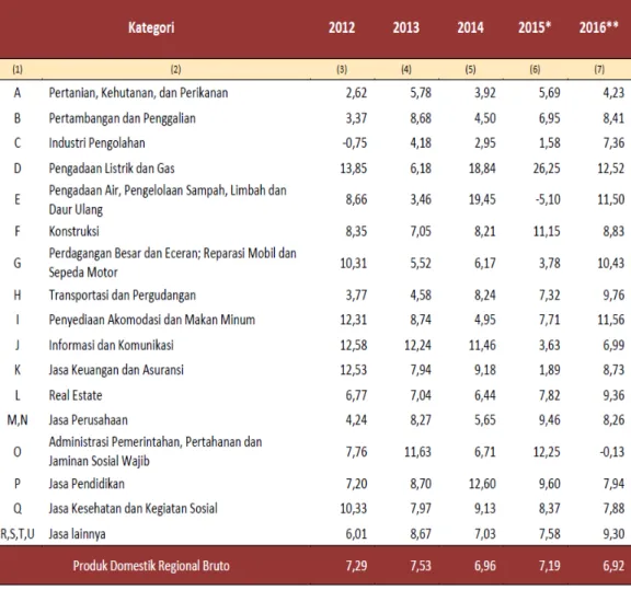 Tabel 4.  Laju Pertumbuhan Riil PDRB Kota Palangka Raya Menurut Lapangan  Usaha (persen), Tahun 2012 - 2016  