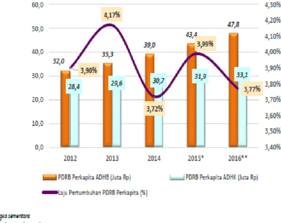 Gambar 3.  PDRB Perkapita dan Laju Pertumbuhan PDRB Perkapita Kota Palangka  Raya (Persen), Tahun 2012-2016 
