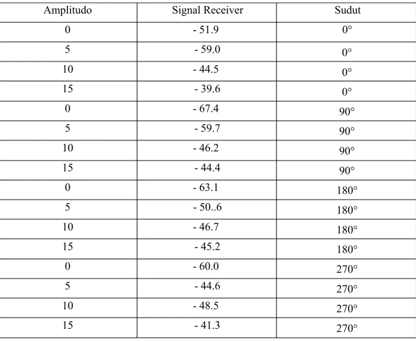 Tabel 1. Posisi Horizontal Jarak 3 Meter