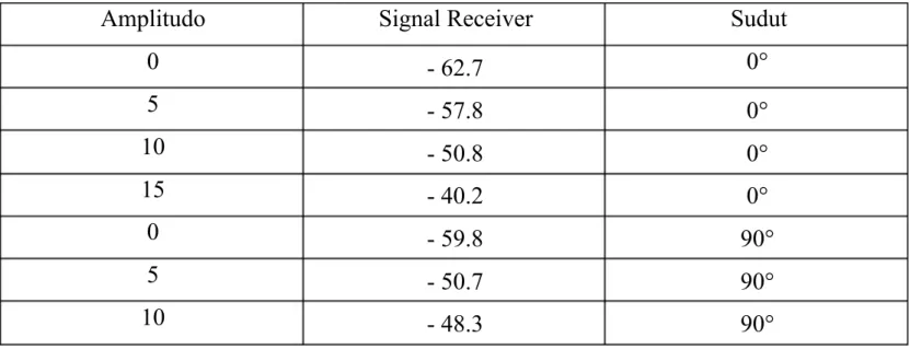 Tabel 3. Posisi Horizontal Jarak 6 Meter