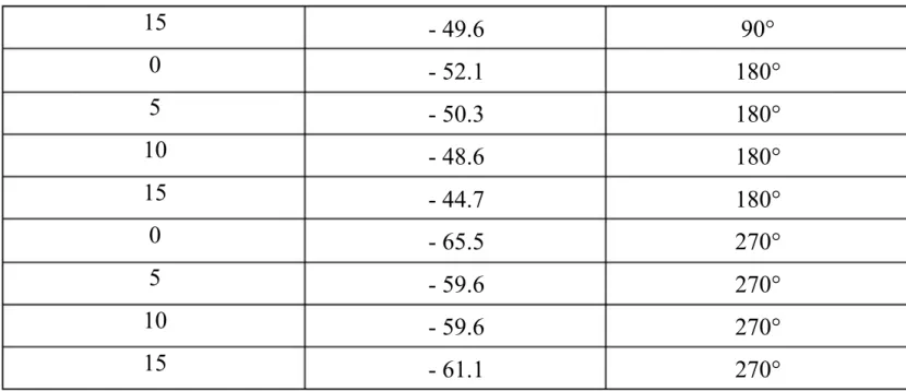Tabel 4. Posisi Vertikal Jarak 6 Meter