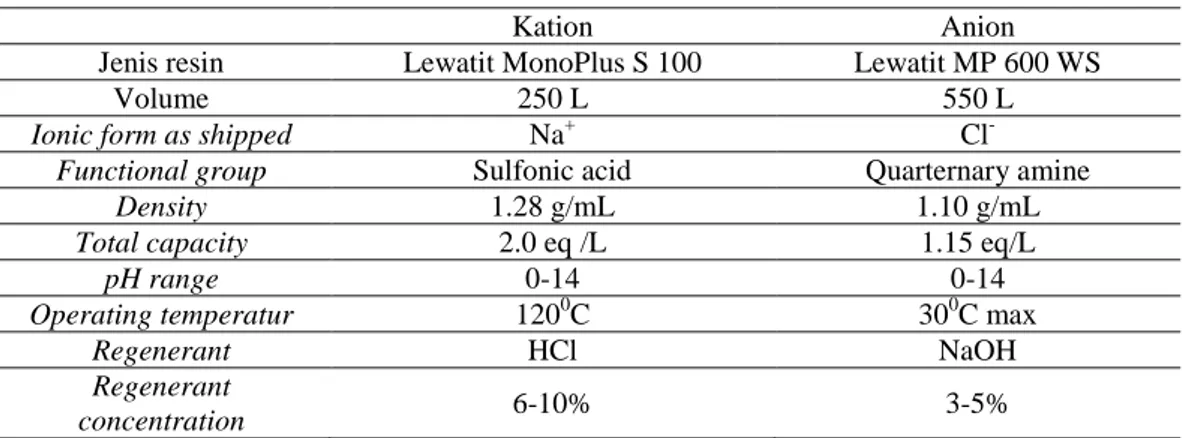 Tabel 1. Resin yang digunakan pada pembuatan air bebas mineral 4,5) 