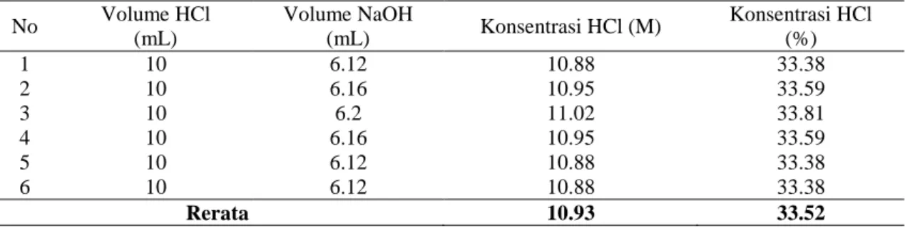 Tabel 3  Hasil penentuan konsentrasi HCl dengan metode titrasi 