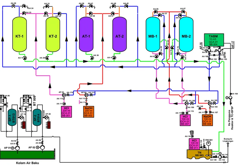 Gambar 1 : Diagram Alir Tahapan Proses Regenerasi Resin 