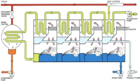 Gambar 4.2 Proses Desalination Plant 