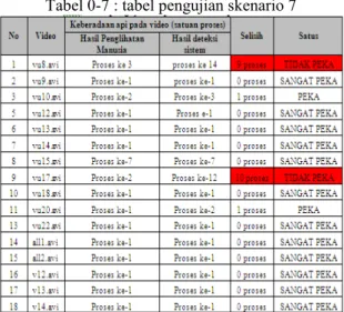 Tabel 0-7 : tabel pengujian skenario 7 