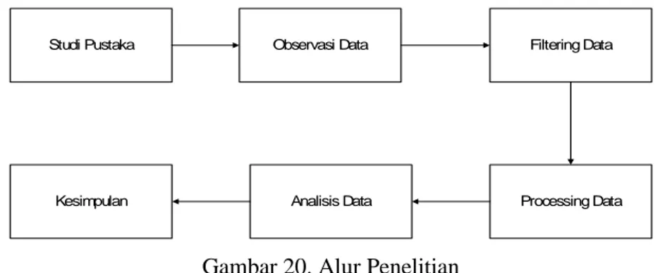 Gambar 20. Alur Penelitian  