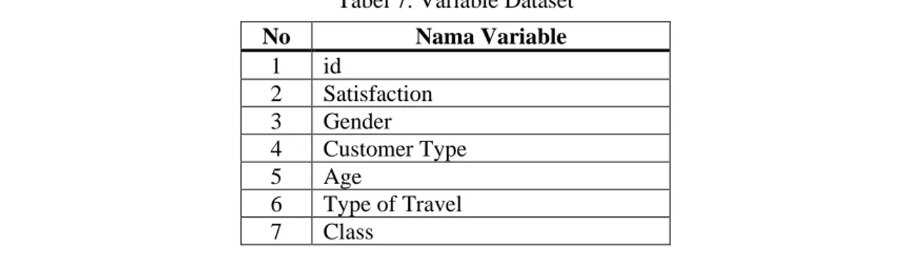 Tabel 7. Variable Dataset 