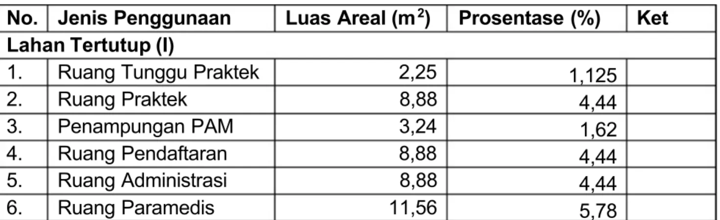 Table 3.1 Penggunaan Lahan