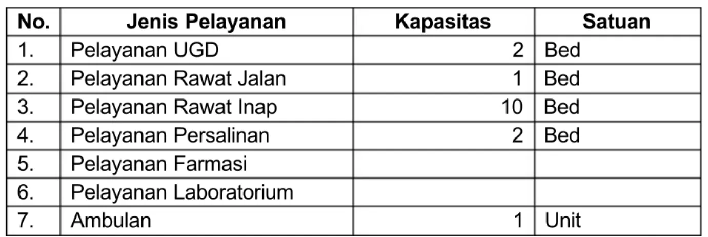 Table 3.2 Jenis Pelayanan