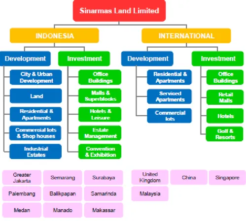 Gambar : Skema Strategi Diferensiasi sektor Sinarmas Land 