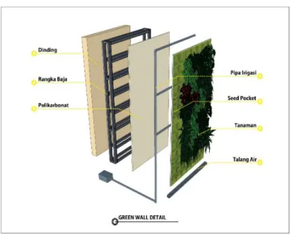 Gambar 3. Detail green wall, gedung makarios, UKDW  Sumber : Dokumentasi Yusintha, 2019 