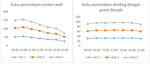 Gambar 12. Suhu permukaan curtain wall  Gambar 13. Suhu permukaan green facade  Sumber : Hasil analisa pengukuran suhu  Sumber : Hasil analisa pengukuran suhu 