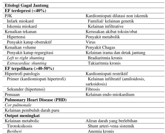 Tabel 2. Etiologi gagal jantung 12 Etiologi Gagal Jantung
