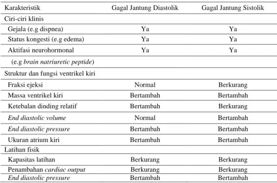 Tabel 4. Perbedaan gagal jantung sistolik dan diastolik 17