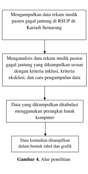 Gambar 4. Alur penelitian Mengumpulkan data rekam medik