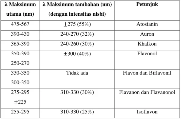 Tabel 2.2 Rentangan Serapan Spektrum UV-Visible golongan Flavonoida  