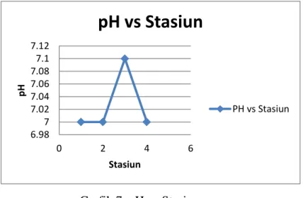 Grafik 7. pH vs Stasiun 