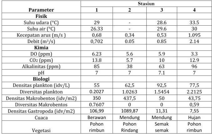 Tabel 1. Hasil pengamatan parameter fisik, kimia, dan biologi ekosistem sungai Tambak Bayan 