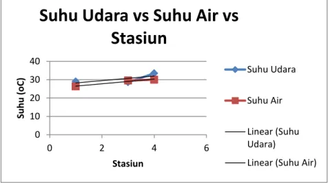 Grafik 1. Suhu vs Stasiun 